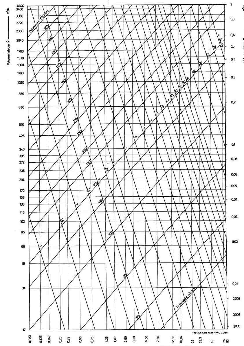 Duct Pressure Loss Chart