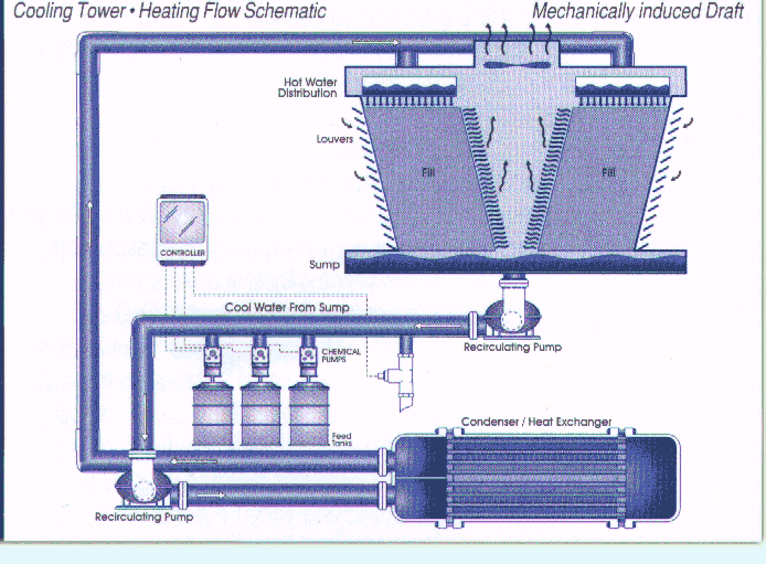 cooling towers