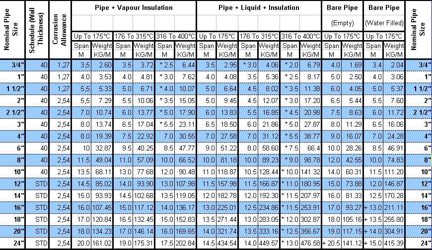 Allowable Pipe Span Chart