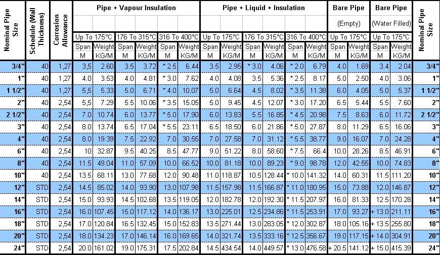 Pipe Chart