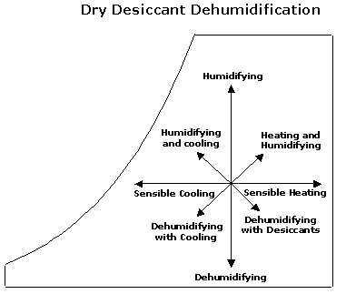 Steam Humidification Psychrometric Chart