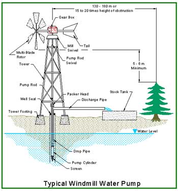 Wind-Powered Water Pumping Systems