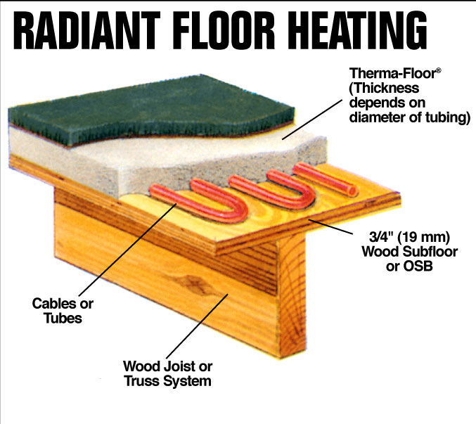 Radiant Floor Heating, What Kind Of Flooring Can You Use With Radiant Heat
