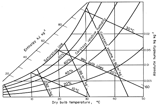 Psychrometric Chart Dry Bulb Bulb