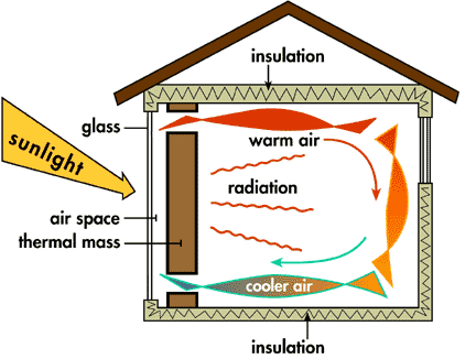 The above diagram shows how sunlight can heat warm air, passively heating the room for your home.